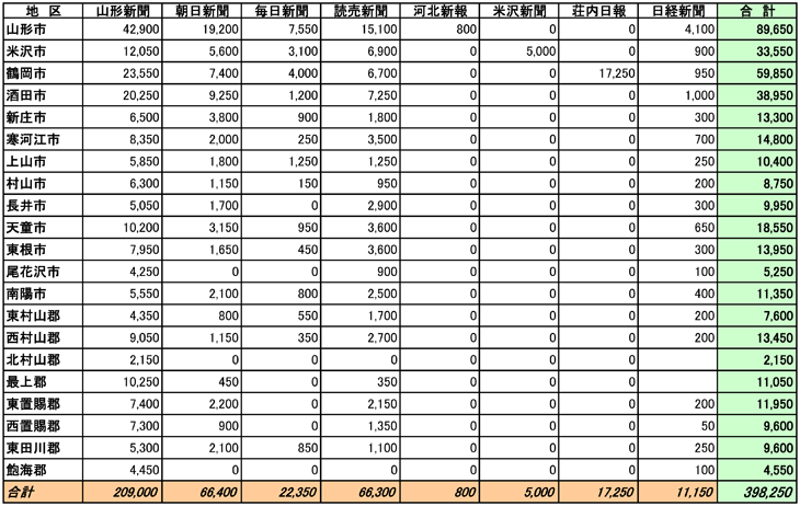 山形県市区郡別部数合計表