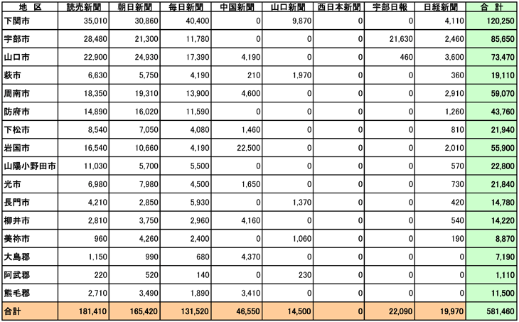 山口県市区郡別部数合計表