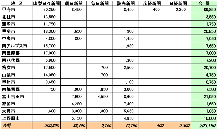 山梨県市区郡別部数合計表