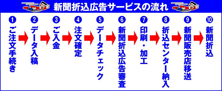 新聞折込広告サービスの流れ