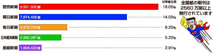 朝刊の発行部数